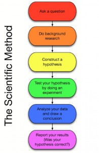 Scientific Method Concept Map